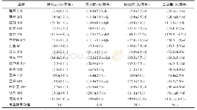 《表1 2018年河北馆陶16个夏玉米品种雌穗上棉铃虫、玉米螟、桃蛀螟幼虫量1)》