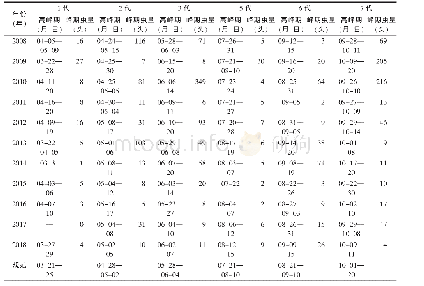 《表4 2008—2018年广西浦北虫情测报灯监测纵卷叶螟各世代成虫高峰期和高峰期灯诱虫量》