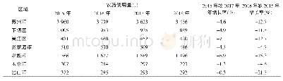 《表1 2015—2018年江苏苏州市下辖县级市、区农药使用情况》