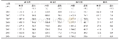 《表3 江苏省苏州市2011—2018年不同类型农药使用量及占比》