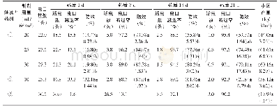 表1 灭幼脲与氟铃·茚虫威防治铁棍山药上甜菜夜蛾的效果及对山药产量的影响1)