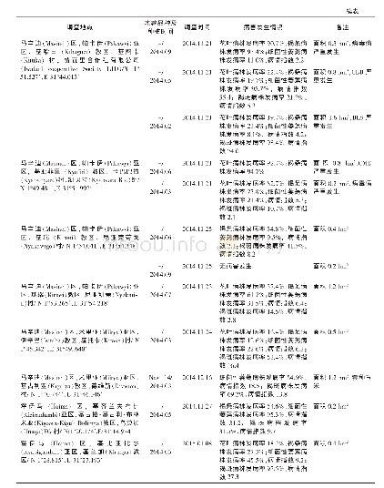 表1 乌干达木薯病害发生情况调查结果1)