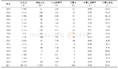 《表1 2003—2018年贵州息烽住宅区小家鼠种群比例及种群数量年度变化》