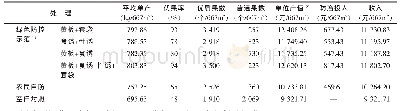 《表5 2017年贵州玉屏黄桃主要病虫害不同绿色防控技术集成示范模式效益情况》