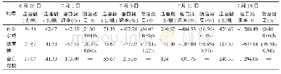 《表2 2018年宁夏银川释放丽蚜小锋和烟盲蝽对设施番茄烟粉虱防治效果》