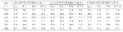 表2 2013—2018年河北馆陶7—9月各旬平均最高气温及月平均最高气温