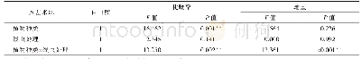 表1 莲草直胸跳甲化蛹率和蛹重差异方差分析