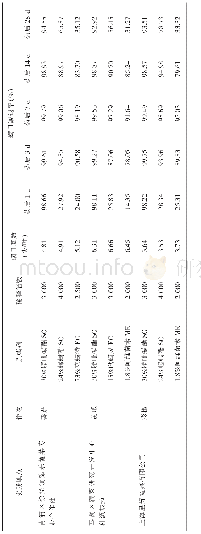 表22019年上海3个实践点应用腈吡螨酯等杀螨剂对蔬菜二斑叶螨的控制作用