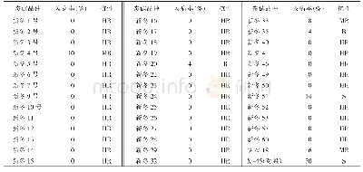 表1 新疆冬小麦品种对室内接种矮腥黑穗病的抗性评价