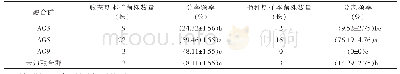 表4 甘肃安定区马铃薯庄薯3号菌丝融合群越冬能力初探1)