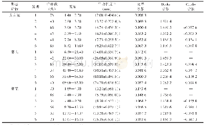 《表1 云南西双版纳赤斑白条天牛各形态指标测量值及统计分析结果》