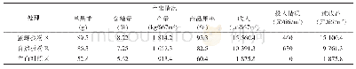 表4 2019年陕西周至猕猴桃中蜂授粉区提质增效情况1)