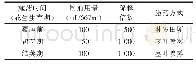 《表1 2019年山东邹城花生不同生育期施用20%噻呋酰胺悬浮剂防治白绢病的用量及方式》