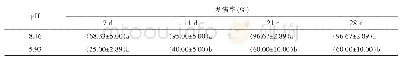 表2 土壤不同酸碱度对盆栽菠萝心腐病接菌后发病的影响1)