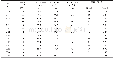 表3 2005—2018年浙江桐乡油菜菌核病主要影响因子多元拟合