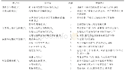 表1 向日葵列当在中国的风险性分析评判指标及赋值