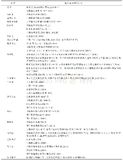 表2 部分“一带一路”沿线国家现行植物检疫法律法规情况