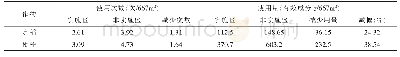 《表2 2018—2019年浙江省衢州市年均单季稻农药使用减量情况》