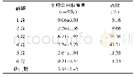 表3 云南保山柳黑枯叶蛾室内饲养中群幼虫取食量1)