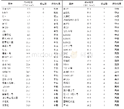 《表2 小豆种质资源对锈病的反应型及抗性类型划分1)》