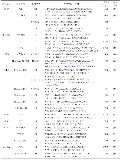 表1 小麦病毒分子检测使用引物列表