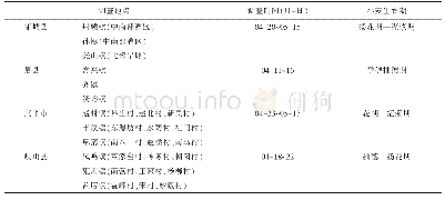 表1 2019年陕西省小麦主产区麦田杂草发生为害调查背景表