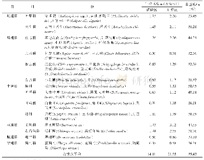 表1 2017～2019年云南农田双面驱虫板驱避主要害虫种类及效果1)