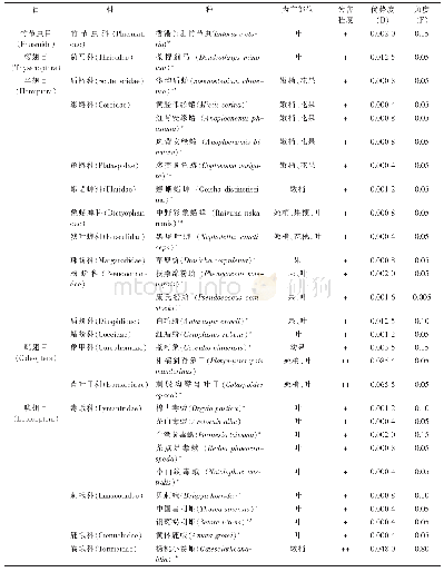 表1 2016—2019年广西油茶害虫新纪录种及发生情况1)