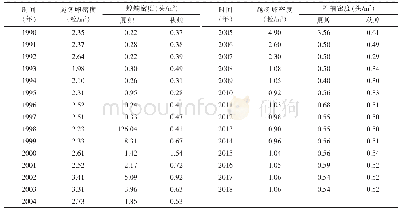 表3 1990—2018年山东无棣东亚飞蝗越冬卵及蝗蝻发生情况