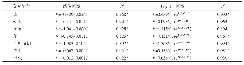 《表2 阿拉善平颜蚜蝇室内饲养种群各发育阶段的发育速率与温度的关系模型1)》
