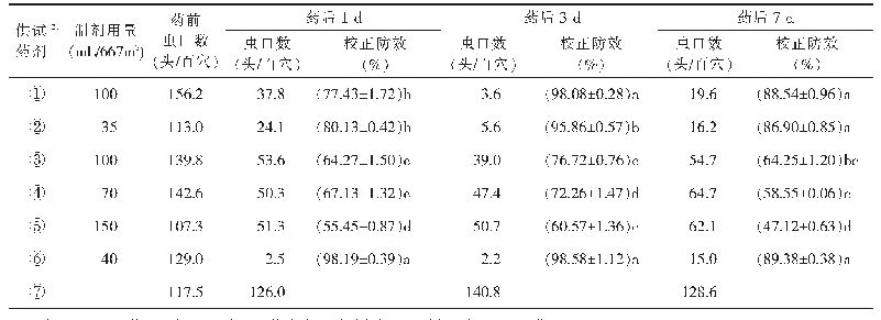 《表1 2018年不同药剂防治黑龙江齐齐哈尔水稻田稻螟蛉的效果1)》