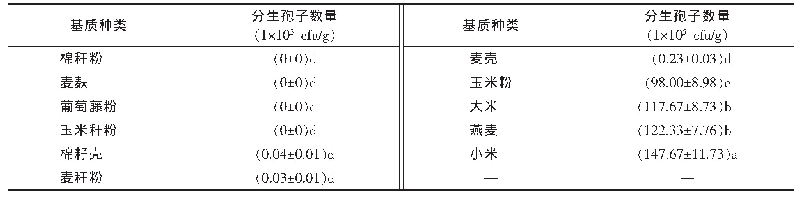 表1 不同基质对放线菌菌株LG-9产孢量的影响1)