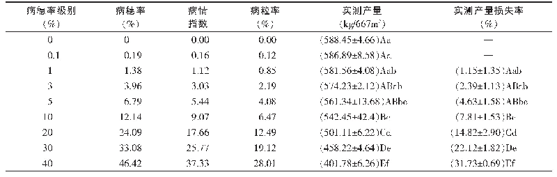 《表2 2019年河南平舆小麦赤霉病不同病穗率级别的产量损失率1)》