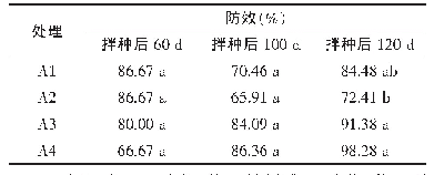 表3 不同方案处理对灰飞虱的防控效果1)