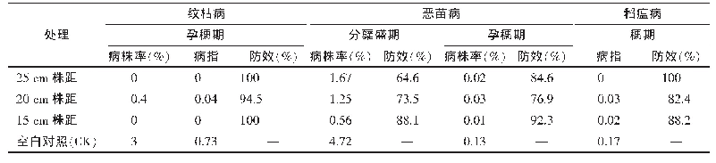 表2 2018江苏苏州太仓市种植高硫代芥菜型油菜对水稻病害的控制示范效果