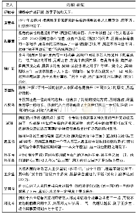 《表1 李福清在《三国演义与民间文学传统》中谈及的扬州评话艺人》