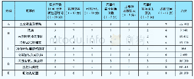 表1 改进措施决策表：风力发电机组齿轮箱高速轴高温故障分析及改进