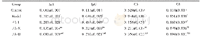 表3 连翘酯苷A对各组大鼠血清中IgA、IgG、C3和C4水平的影响