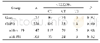 《表4 NIK基因rs7222094位点基因型在各组间的Hardy-Weinberg平衡检验》