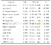 表6 CAD+T2DM相关危险因素的单因素回归分析