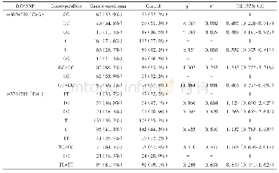 《表2 胃癌组与对照组H19 rs3024270和rs3741219基因多态性比较》