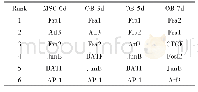 表1 各组细胞染色质开放区内motif排序表