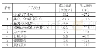 《表2 主要产品类别的进口情况》