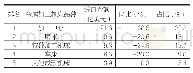 《表4 2019年1-12月进口金额排前五位的金属加工机床品种》