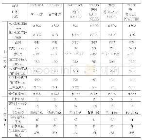 表1 YK7380A、LFG-8040、RAPID800、ZE800、ZP08、P800G磨齿机主要参数和性能对比表