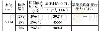 表3.6主桥承台冲切承载力