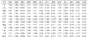 《表2 东部沿海区域生态经济效率》