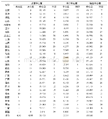 《表1 2014年省际制造业升级的空间网络中心性分析》