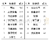 《表6 我国高校体育教学领域论文高频关键词(频次≥40)分布统计》