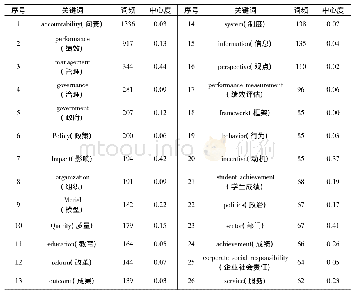 《表1 绩效问责研究关键词频次和中心性一览表》